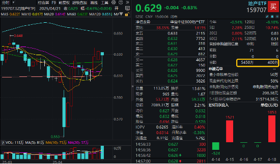 赢翻网配资 政策预期升温，地产板块率先收复失地， 资金频繁加码“159707”！基金经理解读来了