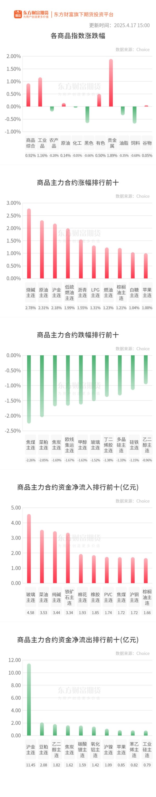 熊猫配资 期市收评 | 国内商品涨跌分化 贵金属板块涨幅居前
