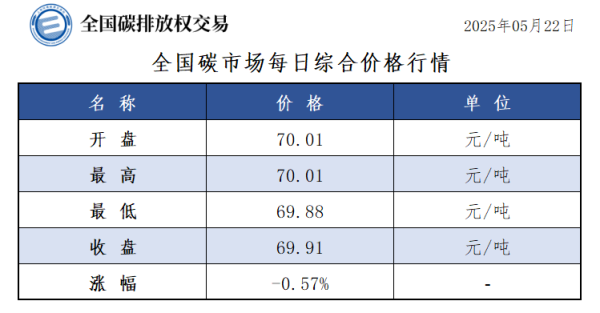 库东投资 5月22日全国碳市场收盘价69.91元／吨 较前一日下跌0.57%