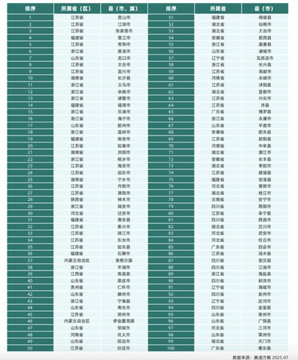 GGV纪源资本 2025百强县发布！这7个是“超强县”