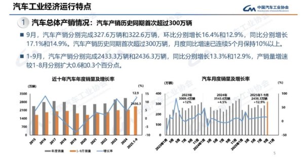 高升网 9月产销创同期新高，汽车出口全年有望超650万辆
