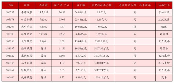 垒富优配 10月31日沪深两市强势个股与概念板块